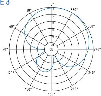 SENNHEISER EVOLUTION WIRELESS EW 100 - Microfon / microfoonmodules - pooldiagrammen - 3