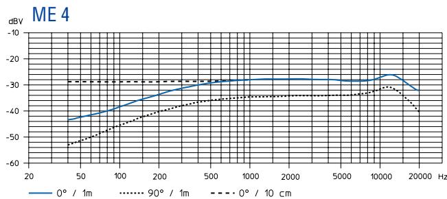 SENNHEISER EVOLUTION WIRELESS EW 100 - Caratteristiche BF - 11