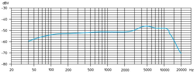 SENNHEISER EVOLUTION WIRELESS EW 100 - Courbes de reponse en fréquence des microphones/têtes de microphones - 1