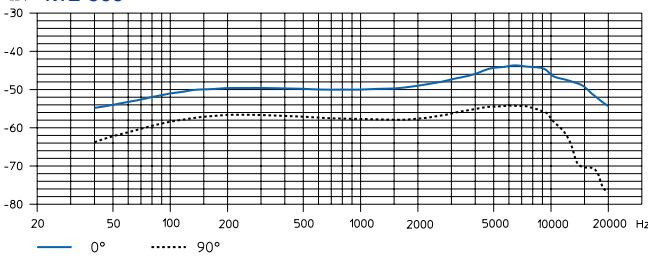 SENNHEISER EVOLUTION WIRELESS EW 100 - Microfonen / microfoonmodules - frequentie-ingangen - 5