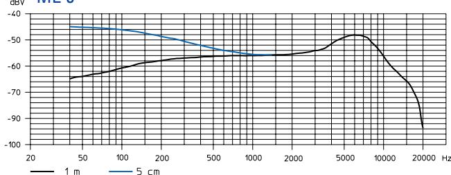 SENNHEISER EVOLUTION WIRELESS EW 100 - Microfonen / microfoonmodules - frequentie-ingangen - 4