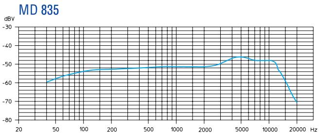 SENNHEISER EVOLUTION WIRELESS EW 100 - Micrófonos - 6