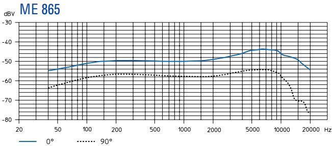 SENNHEISER EVOLUTION WIRELESS EW 100 - Caratteristiche BF - 10