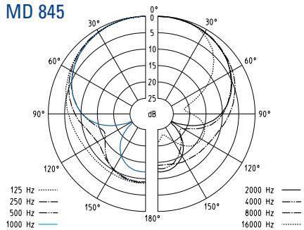 SENNHEISER EVOLUTION WIRELESS EW 100 - Diagramme polaire des microphones/têtes de microphones - 4