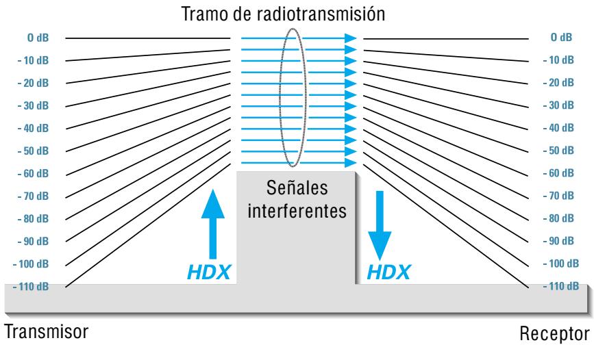 SENNHEISER EVOLUTION WIRELESS EW 100 - Desparasitaje mediente HDX - 1
