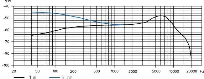 SENNHEISER EVOLUTION WIRELESS EW 100 - Courbes de reponse en fréquence des microphones/têtes de microphones - 4