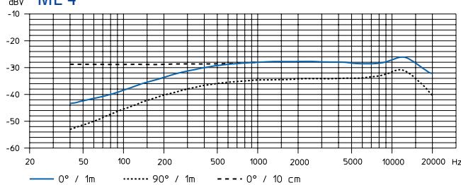 SENNHEISER EVOLUTION WIRELESS EW 100 - Microfonen / microfoonmodules - frequentie-ingangen - 6