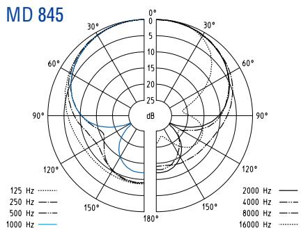 SENNHEISER EVOLUTION WIRELESS EW 100 - Caratteristiche BF - 4