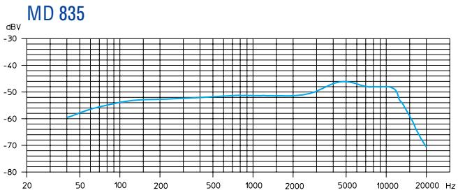 SENNHEISER EVOLUTION WIRELESS EW 100 - Caratteristiche BF - 6