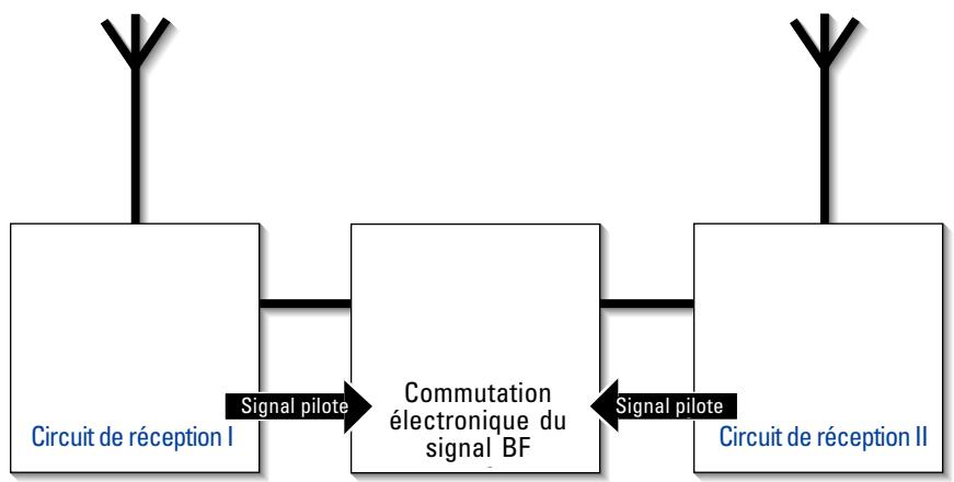 SENNHEISER EVOLUTION WIRELESS EW 100 - Réception Diversity - 2