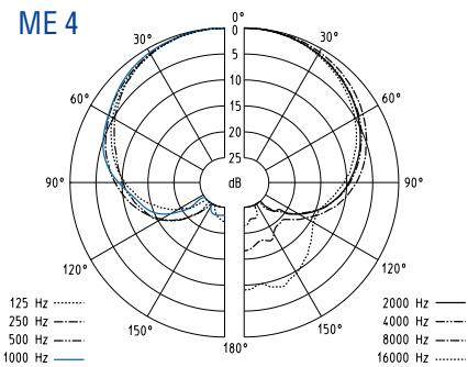 SENNHEISER EVOLUTION WIRELESS EW 100 - Caratteristiche BF - 5