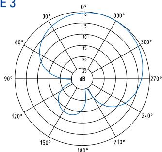 SENNHEISER EVOLUTION WIRELESS EW 100 - Diagramme polaire des microphones/têtes de microphones - 3