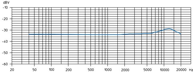 SENNHEISER EVOLUTION WIRELESS EW 100 - Courbes de reponse en fréquence des microphones/têtes de microphones - 2