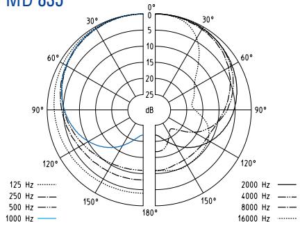 SENNHEISER EVOLUTION WIRELESS EW 100 - Microfon / microfoonmodules - pooldiagrammen - 1