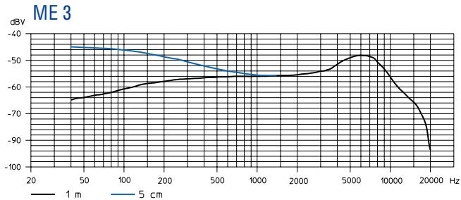 SENNHEISER EVOLUTION WIRELESS EW 100 - Caratteristiche BF - 9