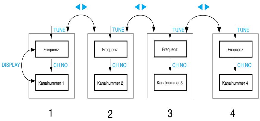 SENNHEISER EVOLUTION WIRELESS EW 100 - Kanäle (Presents) konfigurieren - 1