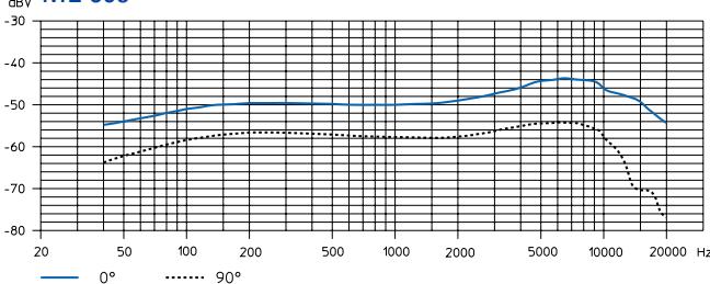 SENNHEISER EVOLUTION WIRELESS EW 100 - Courbes de reponse en fréquence des microphones/têtes de microphones - 5