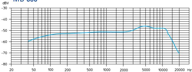 SENNHEISER EVOLUTION WIRELESS EW 100 - Microfonen / microfoonmodules - frequentie-ingangen - 1