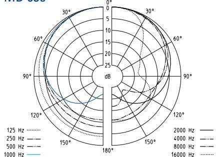 SENNHEISER EVOLUTION WIRELESS EW 100 - Diagramme polaire des microphones/têtes de microphones - 1