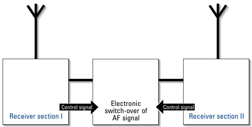 SENNHEISER EVOLUTION WIRELESS EW 100 - Diversity reception - 2