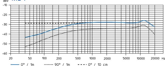 SENNHEISER EVOLUTION WIRELESS EW 100 - Courbes de reponse en fréquence des microphones/têtes de microphones - 6