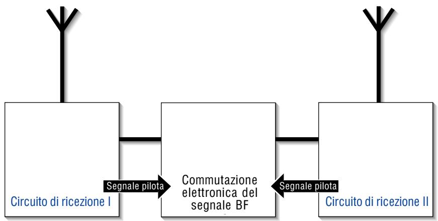 SENNHEISER EVOLUTION WIRELESS EW 100 - Ricezone Diversity - 2