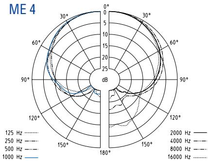 SENNHEISER EVOLUTION WIRELESS EW 100 - Microfon / microfoonmodules - pooldiagrammen - 5