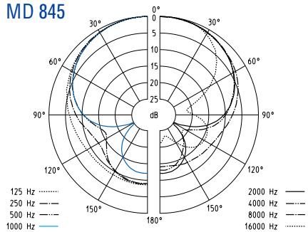 SENNHEISER EVOLUTION WIRELESS EW 100 - Microfon / microfoonmodules - pooldiagrammen - 4