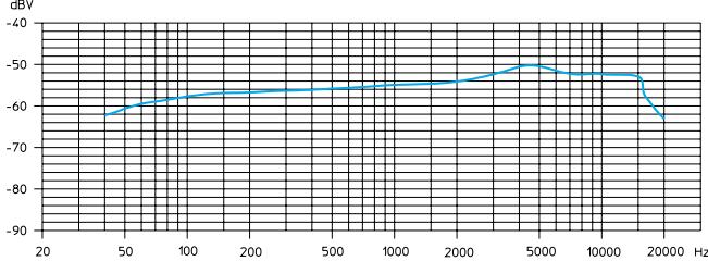 SENNHEISER EVOLUTION WIRELESS EW 100 - Courbes de reponse en fréquence des microphones/têtes de microphones - 3