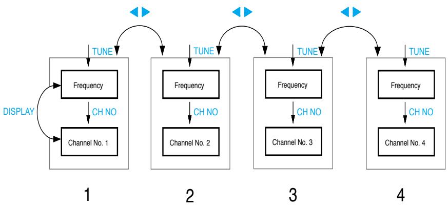 SENNHEISER EVOLUTION WIRELESS EW 100 - Configuring a frequency memory - 1