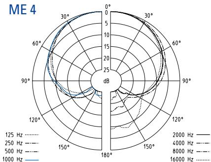 SENNHEISER EVOLUTION WIRELESS EW 100 - Diagramme polaire des microphones/têtes de microphones - 5