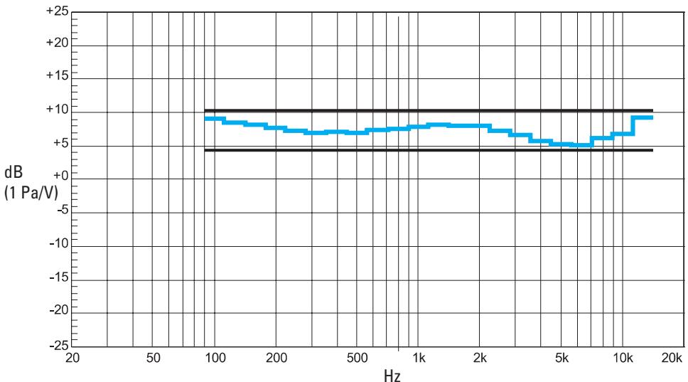 SENNHEISER HD 280-13 - Frequency response curve - 1