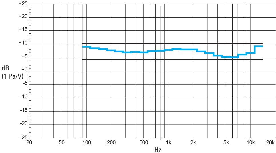 SENNHEISER HD280 PRO - Curve di frequenza - 1