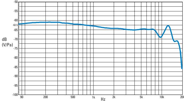 SENNHEISER HMD 280 PRO - Constant de transferencia y campo de difusión del auricular - 2
