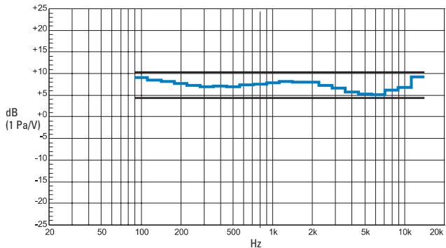 SENNHEISER HMD 281 PRO - Frequentiekarakteristieken en richtwerkingen - 1