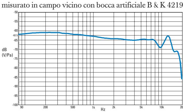 SENNHEISER HMD 281 PRO - Curve di frequenza e caratteristiche di direttività - 2