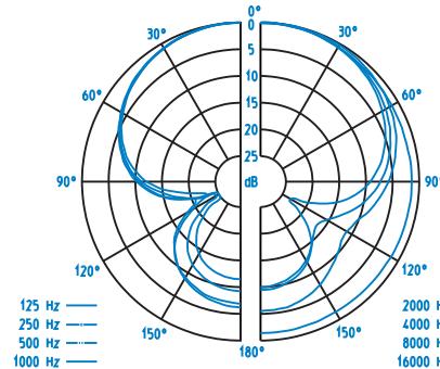 SENNHEISER HMD 281-13 - Constant de transferencia y campo de difusión del auricular - 3