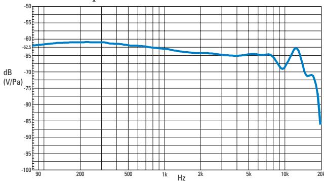SENNHEISER HMD 281-13 - Risposta in frequenza del microfono - 1