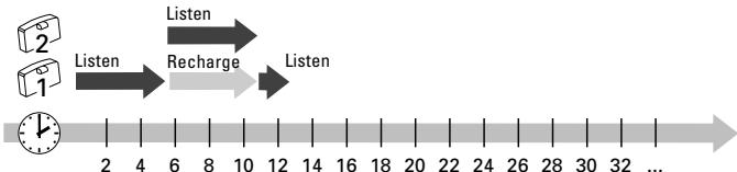 SENNHEISER IS 150 - Operation with a second accuplug - 2