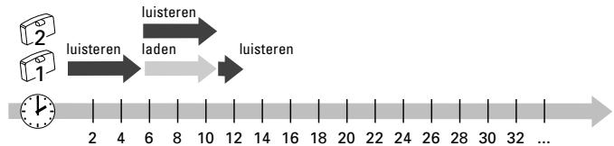 SENNHEISER IS 150 - Gebruiken met een tweede accu - 2