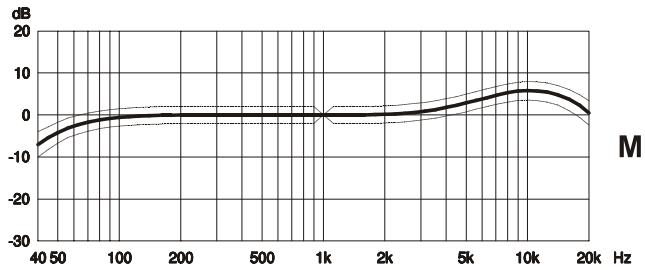 SENNHEISER MKH 418 S P48 U - Frequeniesnelheid - 1