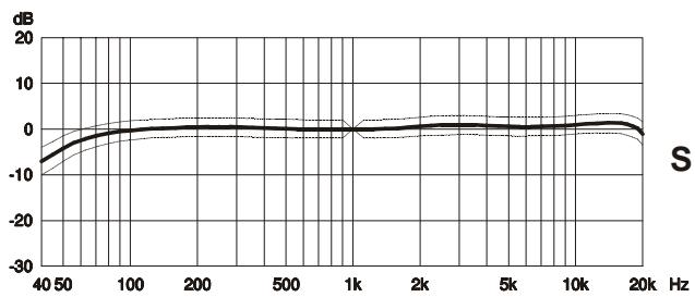 SENNHEISER MKH 418 S P48 U - Frequeniesnelheid - 2