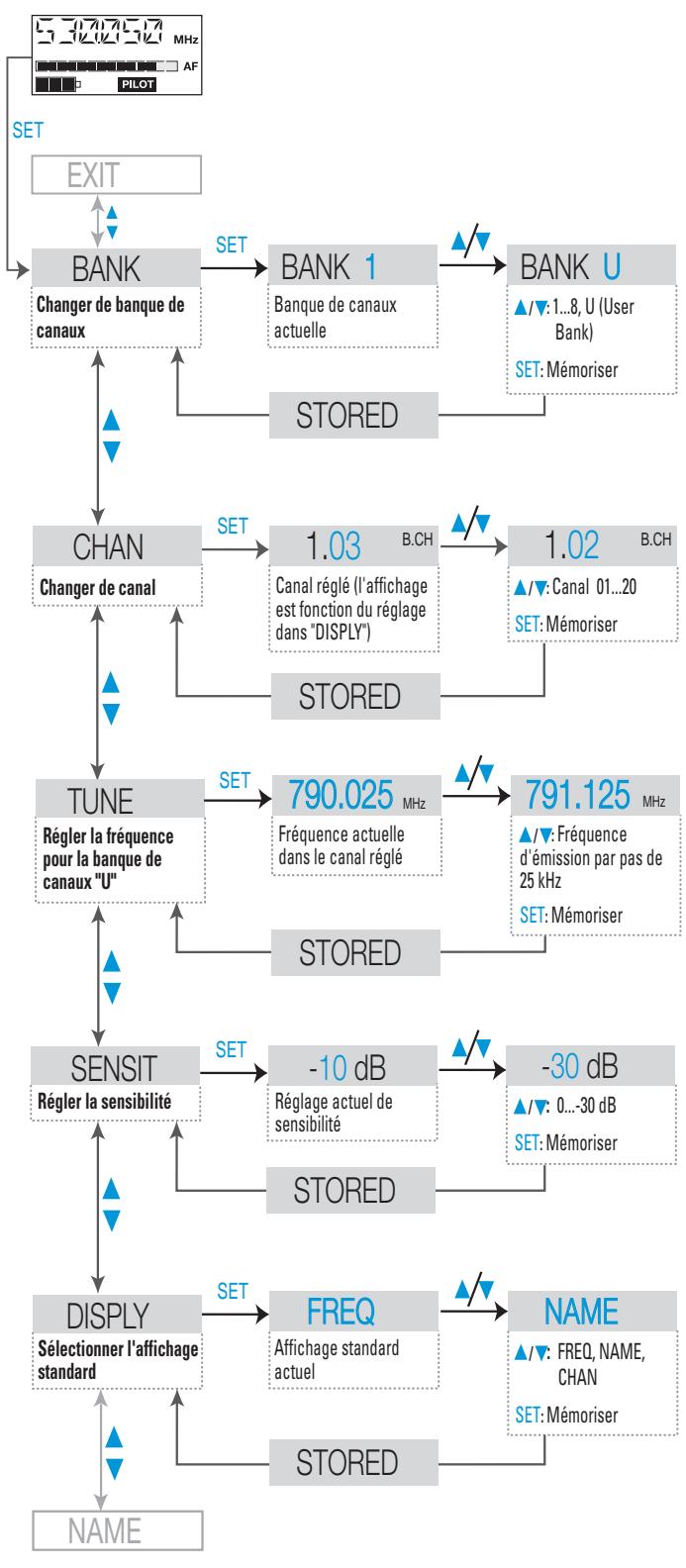 SENNHEISER SKM 565 G2 - Quitter le menu - 1