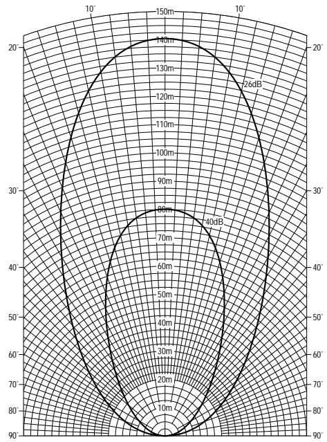 SENNHEISER SZI 1029-10 - VERSPREIDING VAN HET INFRARODE LICT - 1