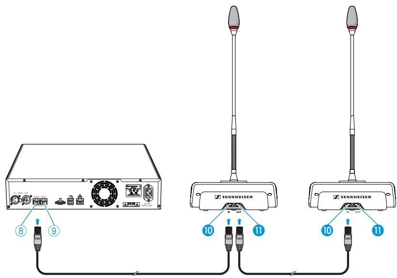 SENNHEISER ADN - Connexion des postes à l'unité centrale - 3