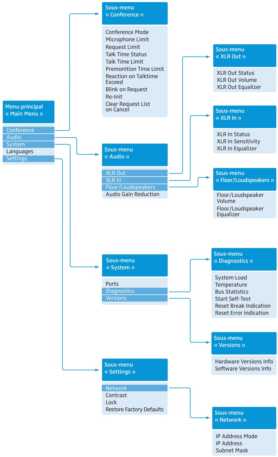 SENNHEISER ADN - Configuration du système de conférence à l'aide de l'unité centrale - 1