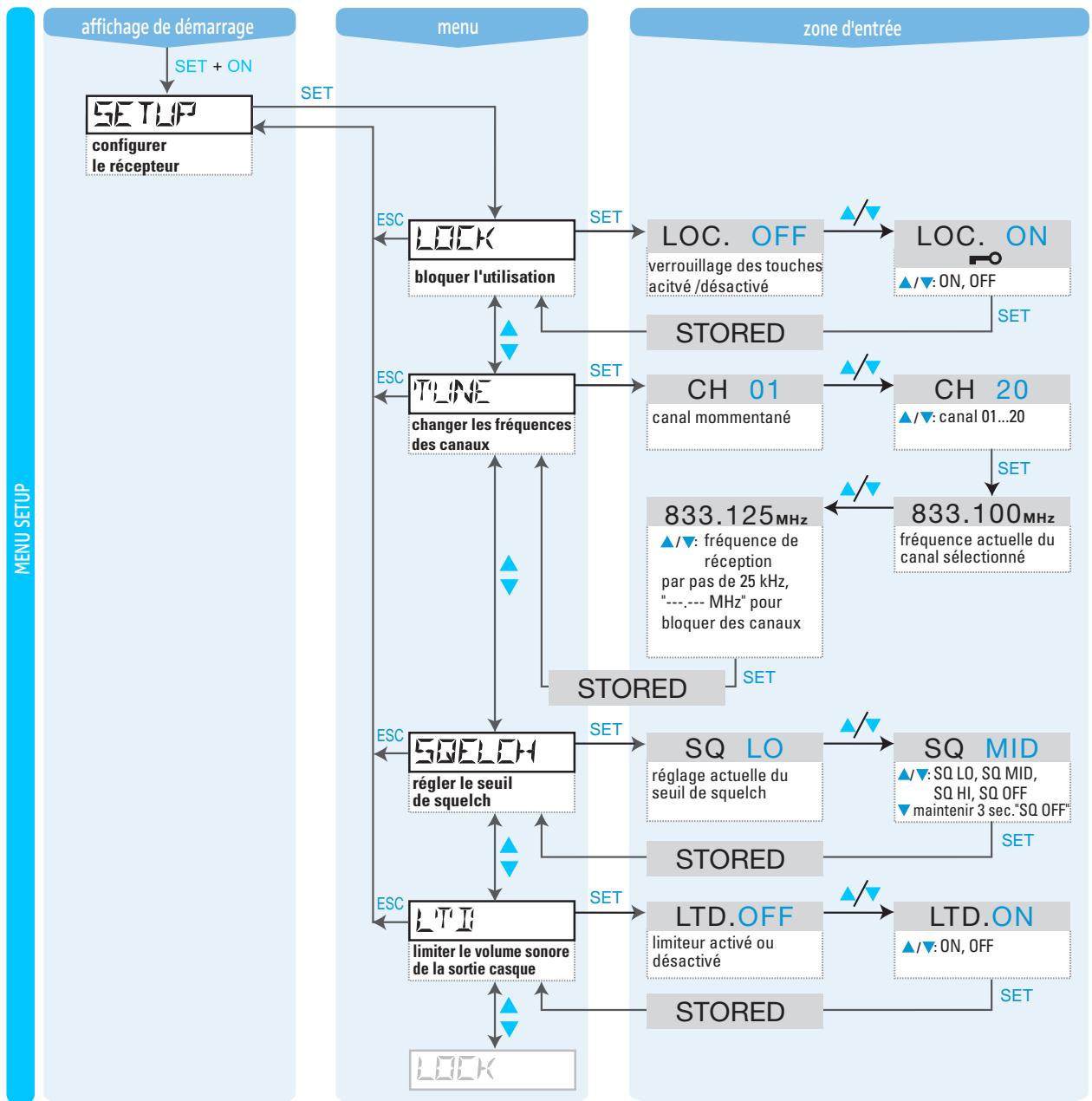 SENNHEISER EK 1038 - Le menu du récepteur - 2