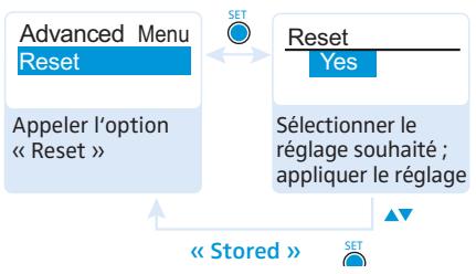 SENNHEISER EK 300 IEM - Annuler les réglages effectifs dans le menu de commande - « reset - 1