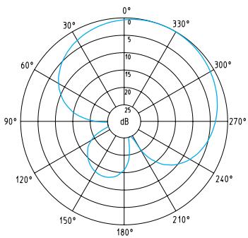 SENNHEISER EW 122 G2 - Diagrammes polaires et diagrammes de fréquences des microphones / têtes de microphones - 3