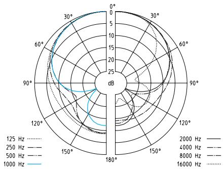 SENNHEISER EW 122-P G2 - Diagrammes polaires et diagrammes de fréquences des microphones / têtes de microphones - 4